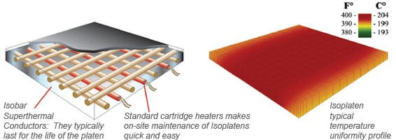 Rubber Processing Machinery Diagram of Isobar Superthermal Conductors & Isoplatens