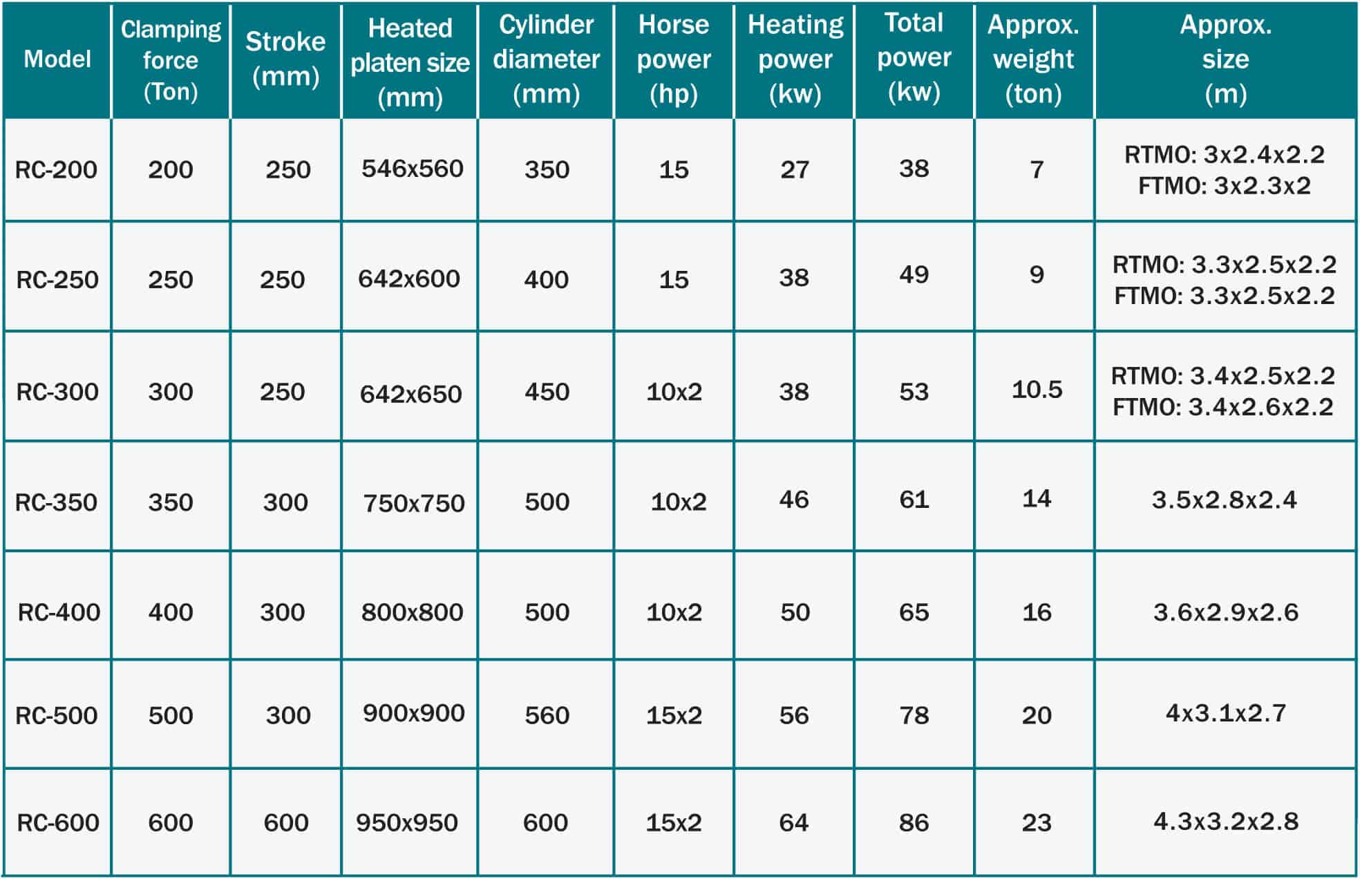Econo-Tech RC Technical Specifications Chart