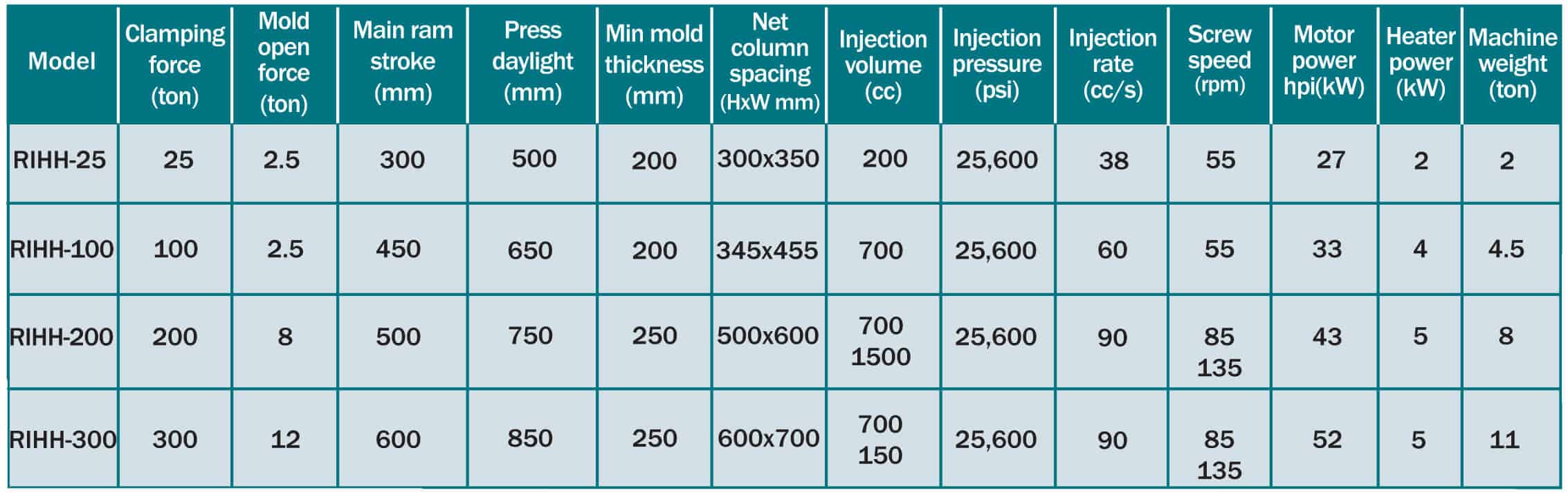 Injection Press RIHH Specs Table